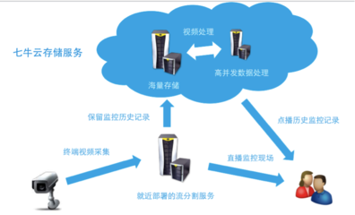 公有云服務(wù)在互聯(lián)網(wǎng)應(yīng)用場(chǎng)景下的數(shù)據(jù)處理與存儲(chǔ)實(shí)踐